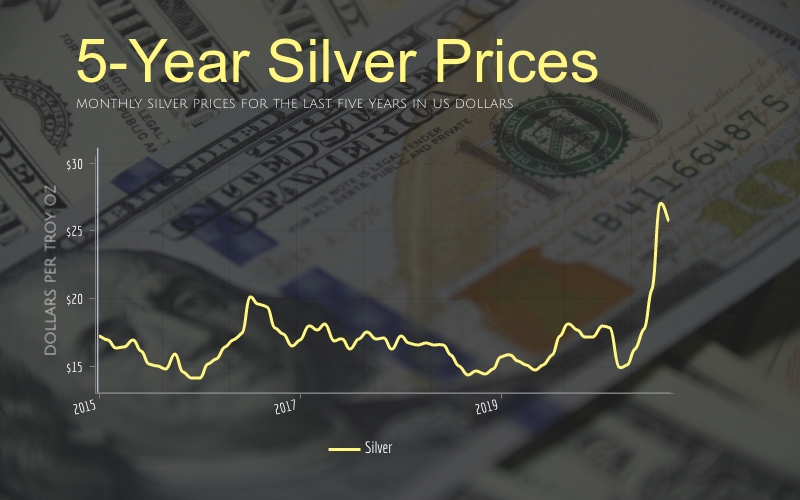 Silver Price Per Ounce 5-Year History