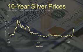Silver Price Forecast 10 Years