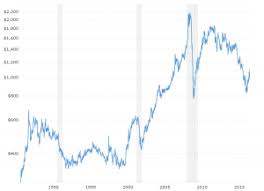 Silver Price Per Gram Historical Charts